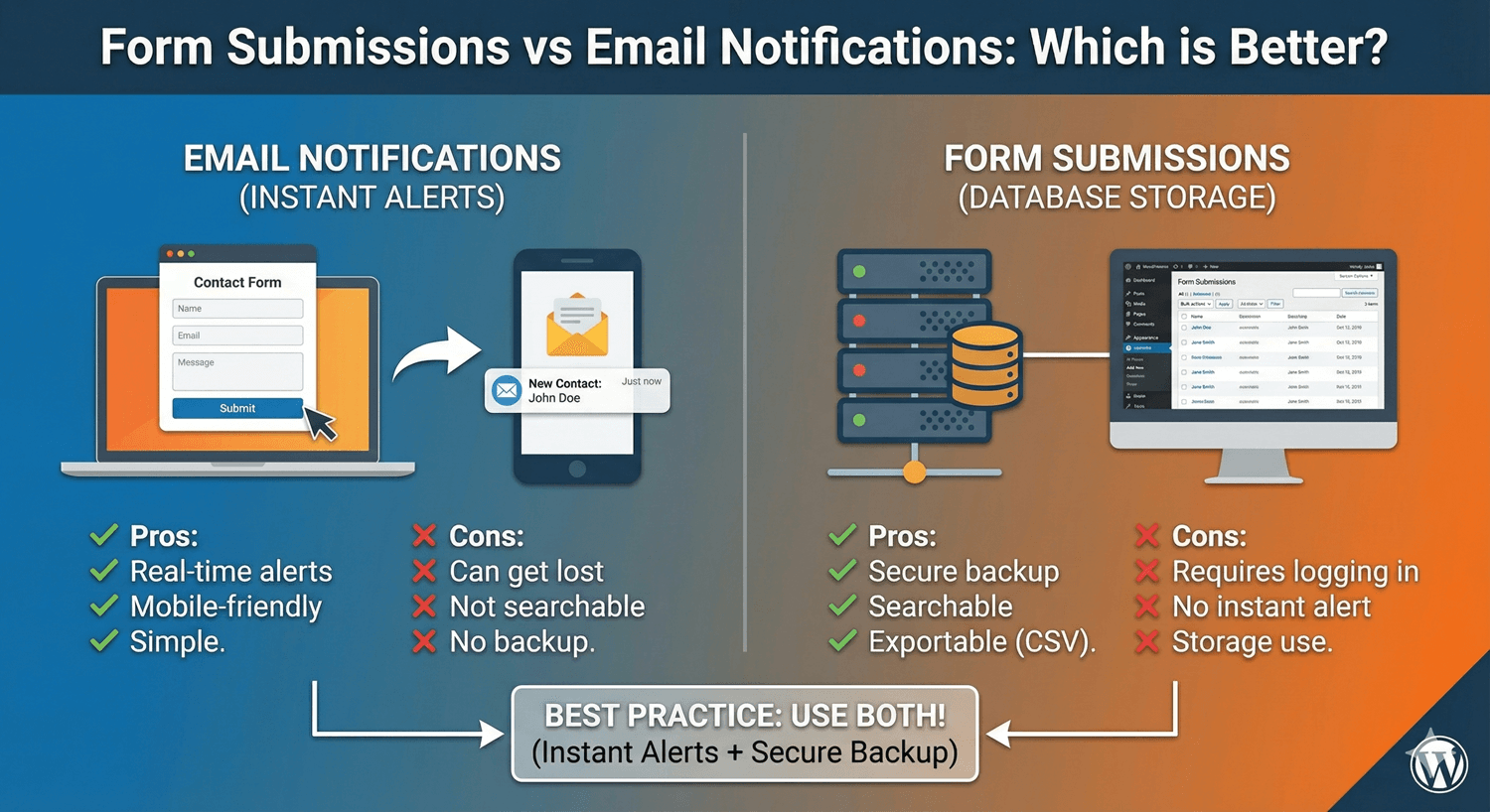 A stored submission dashboard next to an email notification