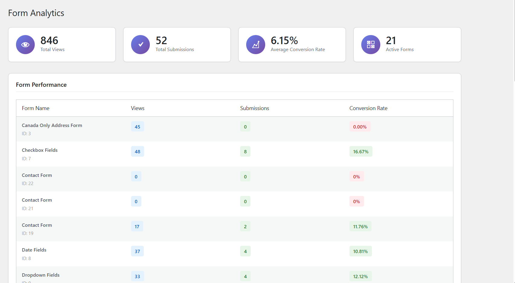 Form analytics: views, submissions and conversion rates